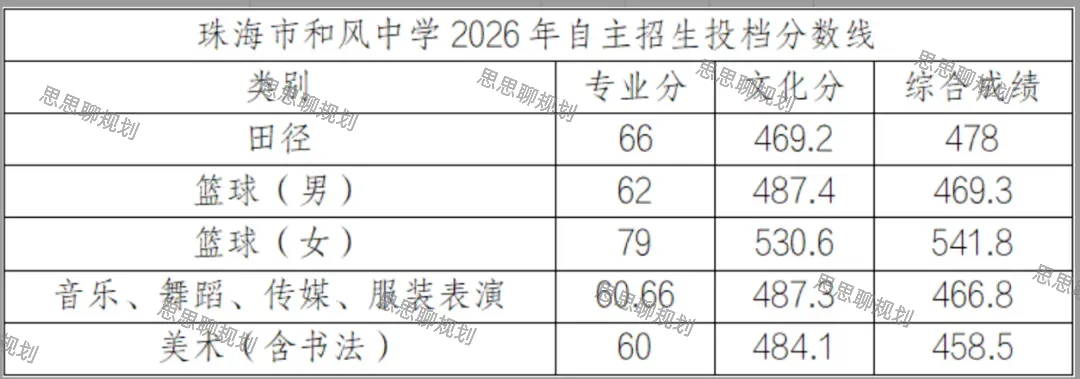 2026珠海中考·自主招生分数线信息全汇总-第59张图片-四季读书网