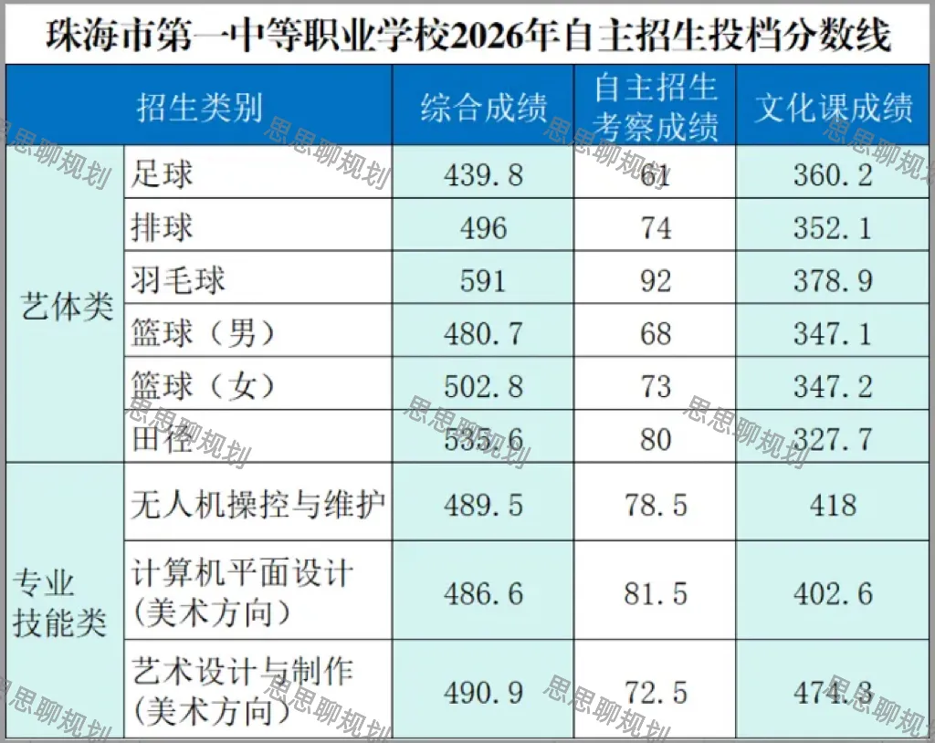 2026珠海中考·自主招生分数线信息全汇总-第67张图片-四季读书网