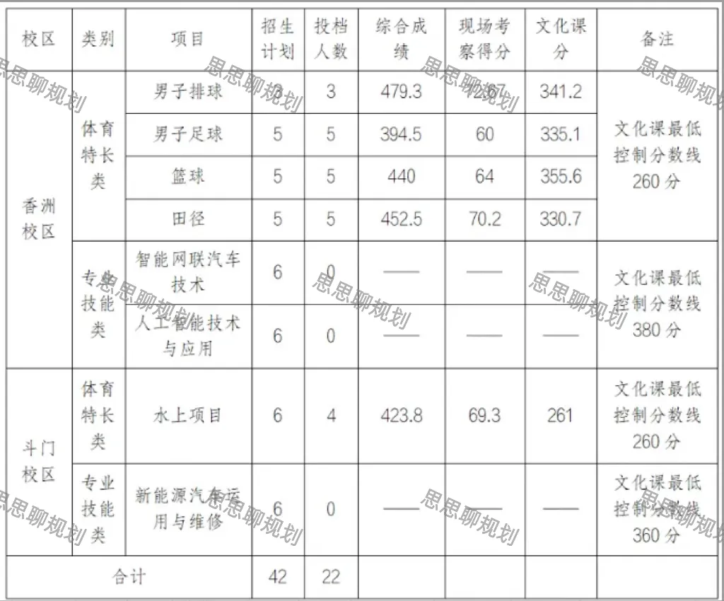 2026珠海中考·自主招生分数线信息全汇总-第70张图片-四季读书网