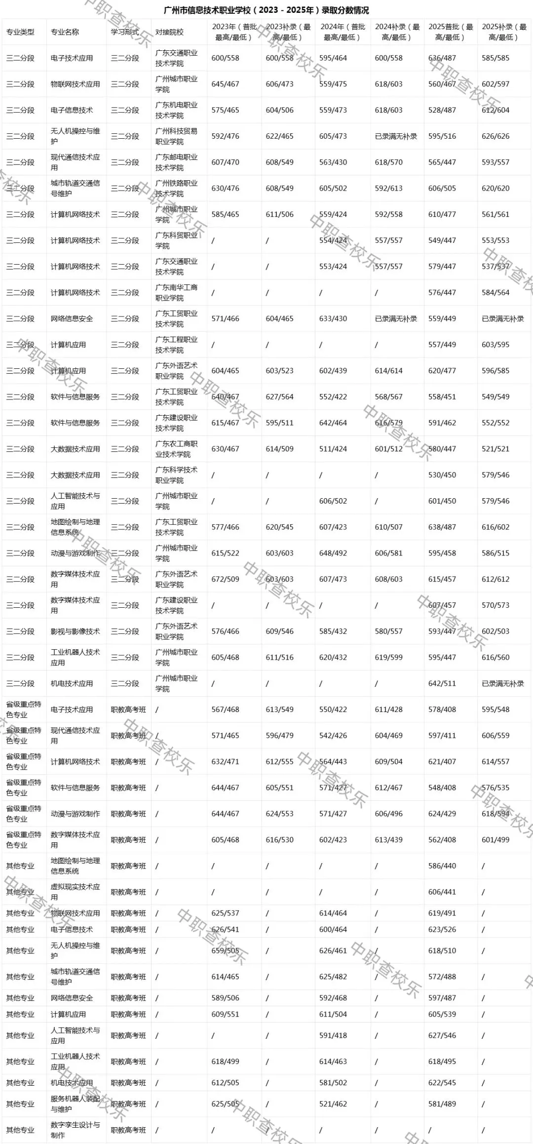 【中考录取】广州市信息技术职业学校2026年最新录取分数出炉!补录计划公布-第8张图片-四季读书网