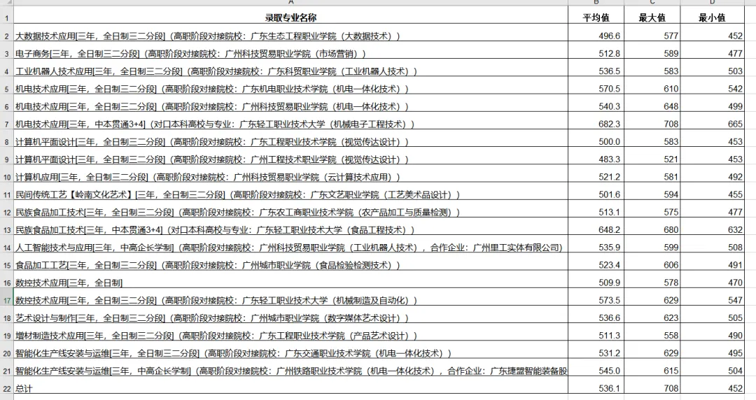 【中考录取】广州市轻工职业学校2026年最新录取分数出炉!补录计划公布-第5张图片-四季读书网 【中考录取】广州市轻工职业学校2026年最新录取分数出炉!补录计划公布-第5张图片-四季读书网