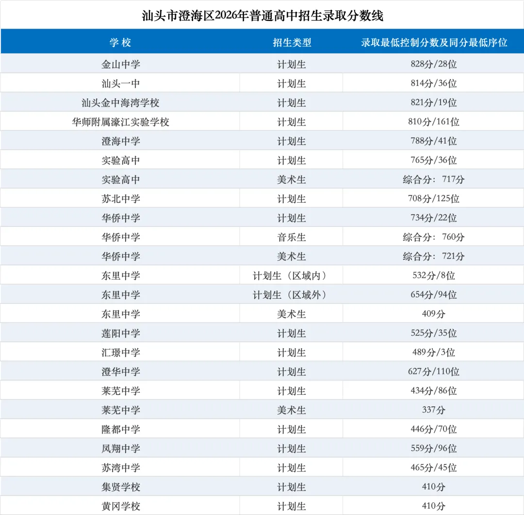 2026年汕头市中考录取分数线公布(中心城区+各区县)-第2张图片-四季读书网 2026年汕头市中考录取分数线公布(中心城区+各区县)-第2张图片-四季读书网