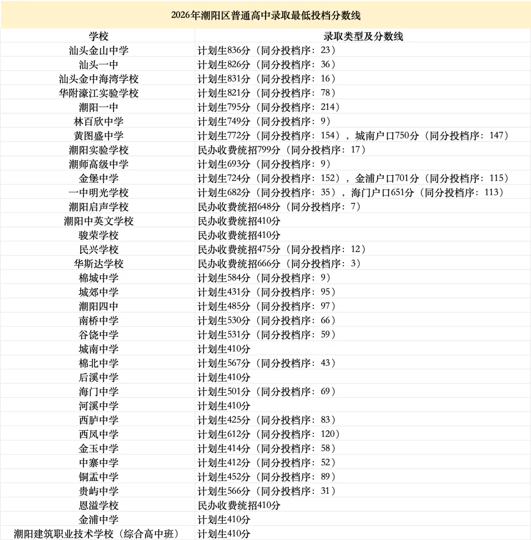 2026年汕头市中考录取分数线公布(中心城区+各区县)-第3张图片-四季读书网 2026年汕头市中考录取分数线公布(中心城区+各区县)-第3张图片-四季读书网