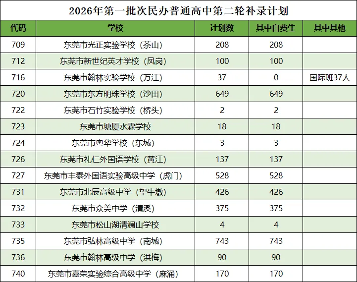 东莞市2026年中考第一批次第二轮补录计划公布-第3张图片-四季读书网