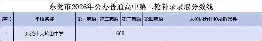 26年东莞中考录取分数线解析,最低多少分能上高中?-第4张图片-四季读书网 26年东莞中考录取分数线解析,最低多少分能上高中?-第4张图片-四季读书网