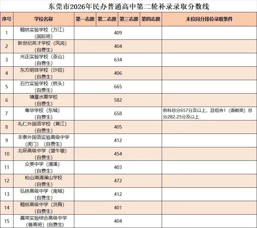 26年东莞中考录取分数线解析,最低多少分能上高中?-第5张图片-四季读书网 26年东莞中考录取分数线解析,最低多少分能上高中?-第5张图片-四季读书网