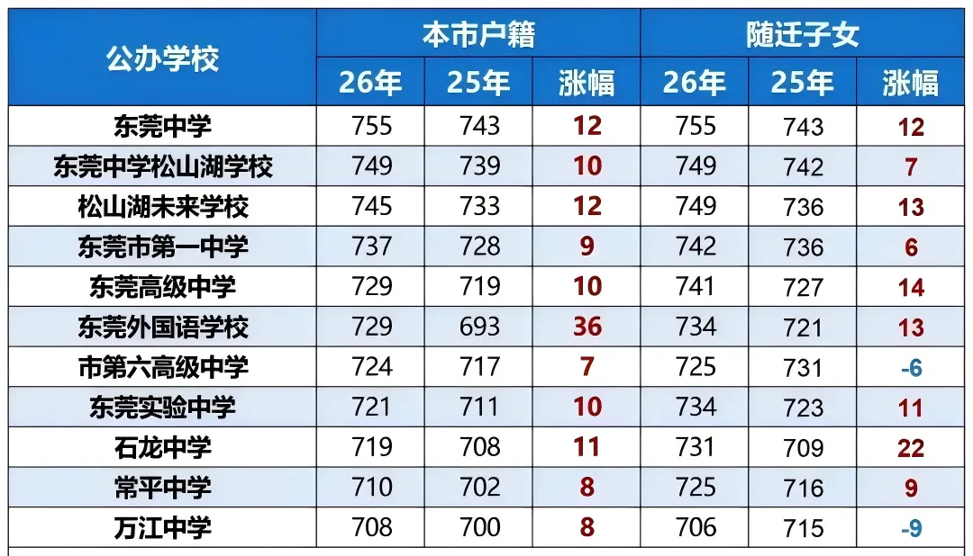 26年东莞中考录取分数线解析,最低多少分能上高中?-第9张图片-四季读书网 26年东莞中考录取分数线解析,最低多少分能上高中?-第9张图片-四季读书网