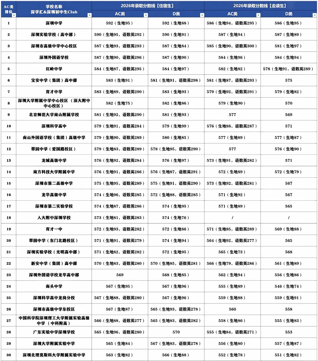 2026深圳中考录取分数线汇总!最低487上公办普高!-第3张图片-四季读书网