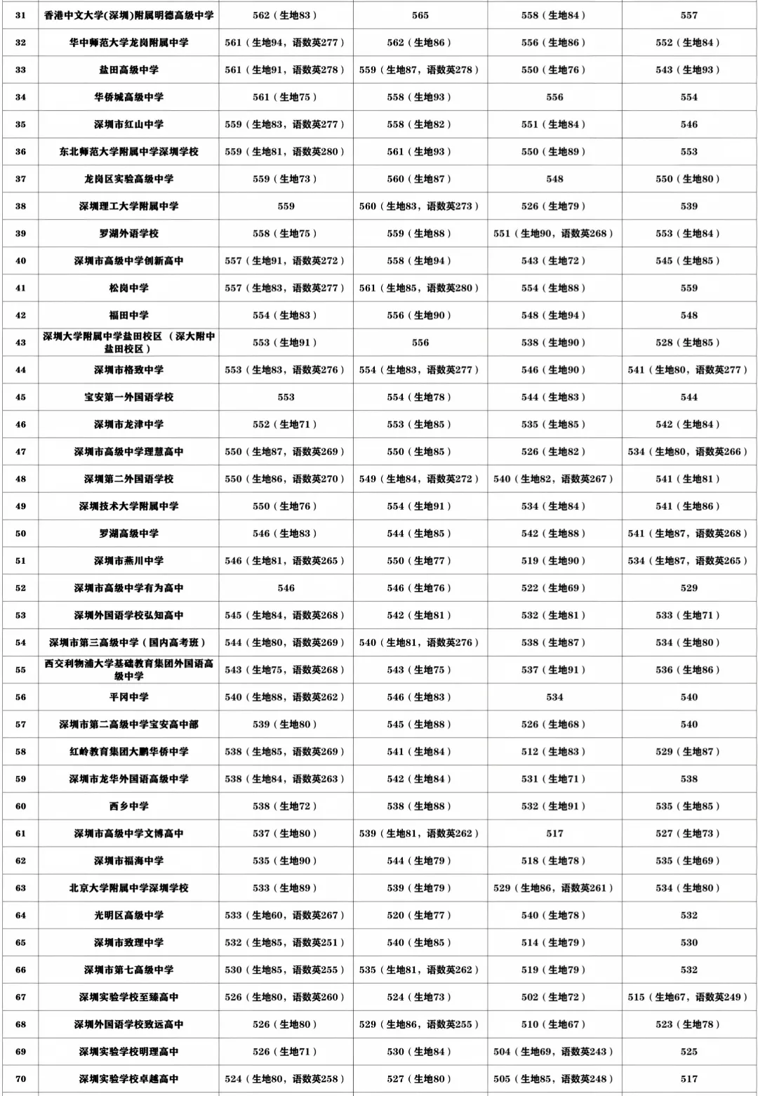 2026深圳中考录取分数线汇总!最低487上公办普高!-第4张图片-四季读书网