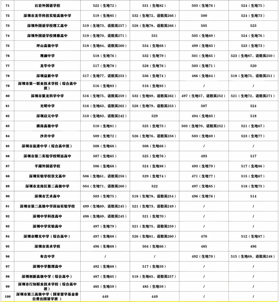 2026深圳中考录取分数线汇总!最低487上公办普高!-第5张图片-四季读书网