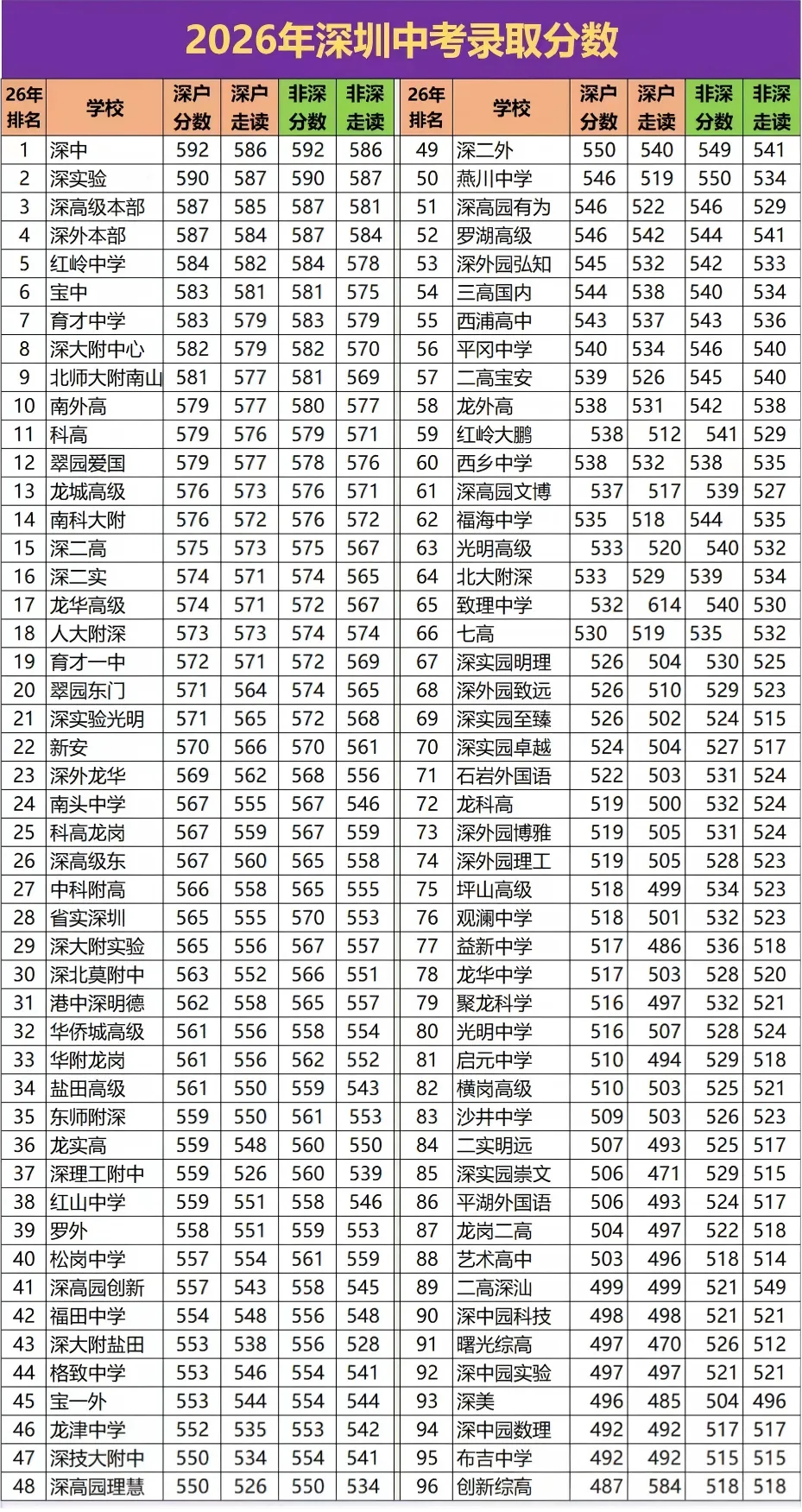 2026深圳中考分数线解读:考生规模激增,公办普高录取门槛持续走高-第5张图片-四季读书网