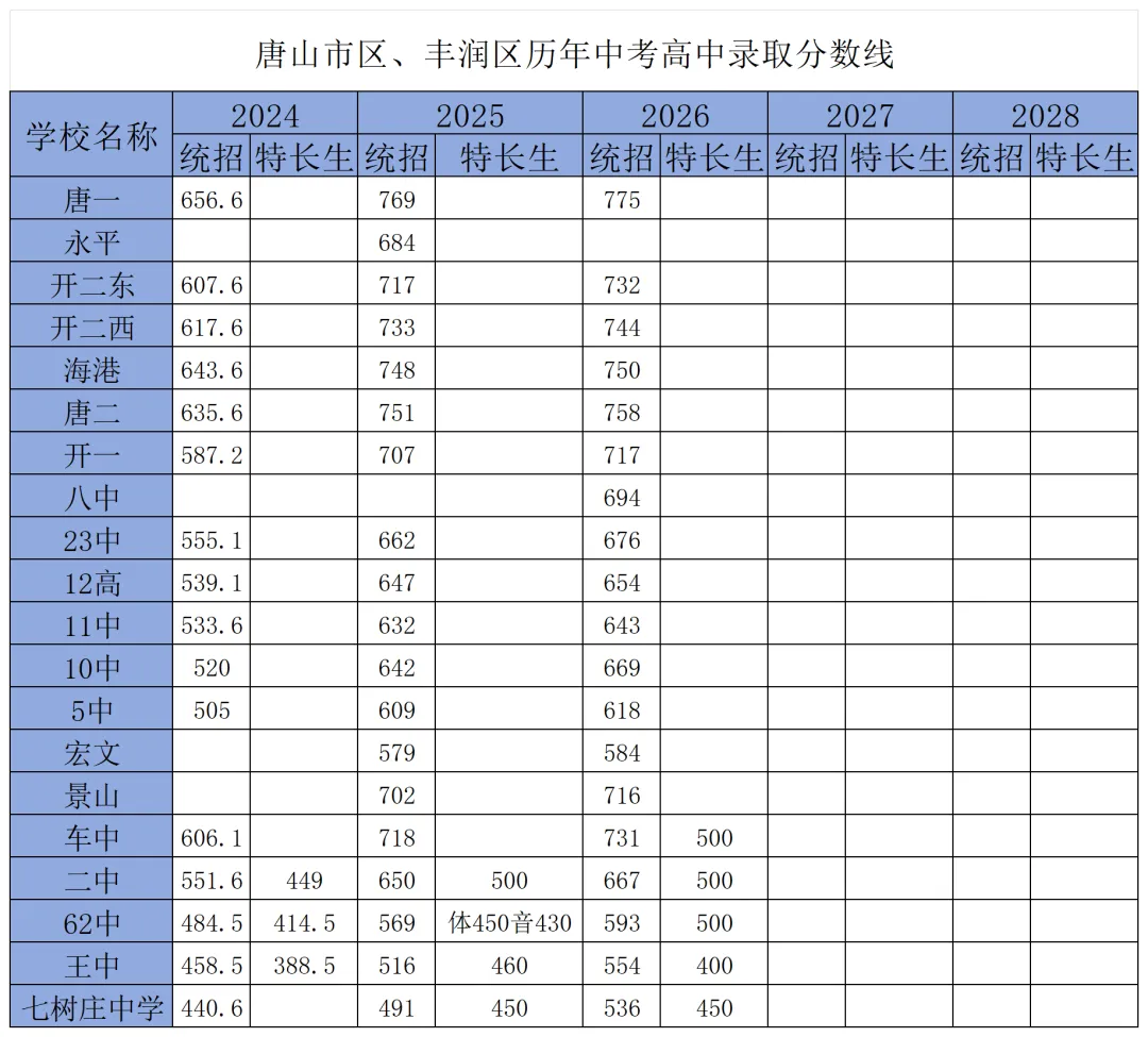 唐山市区、丰润区历年中考高中录取分数线-第1张图片-四季读书网