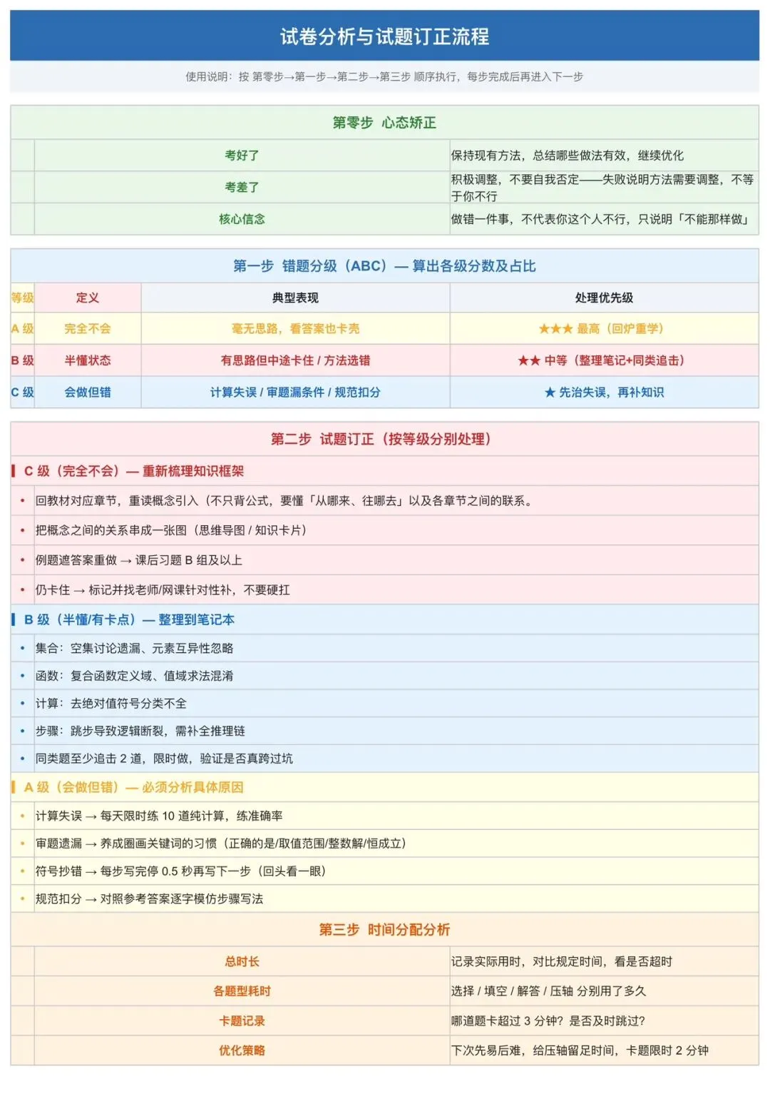 试卷分析与试题订正流程-第1张图片-四季读书网