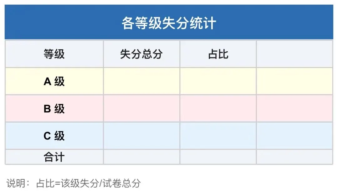 试卷分析与试题订正流程-第2张图片-四季读书网