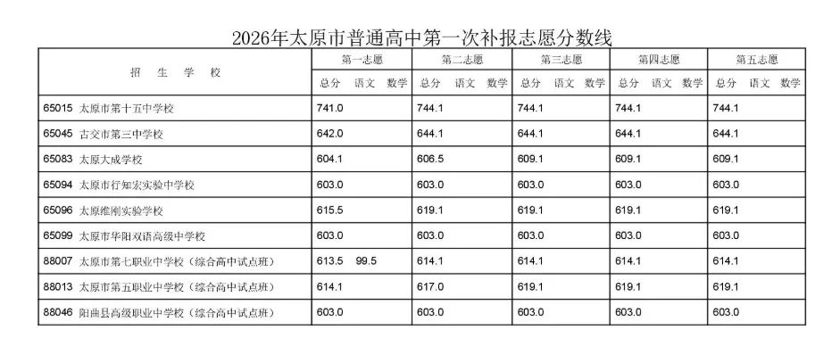 【中考补录】太原市中考第一次补录分数线公布 第二次补录即将开始-第2张图片-四季读书网