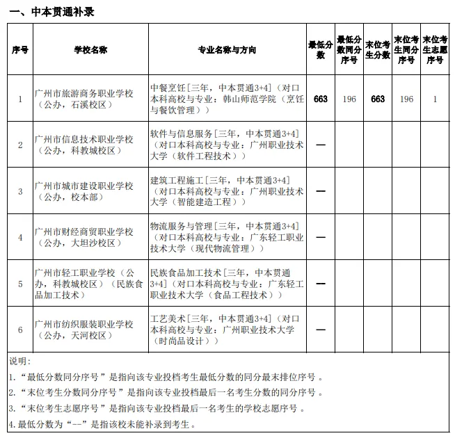 重磅!2026 广州中考补录分数线公布!结果查询平台入口+流程→-第3张图片-四季读书网