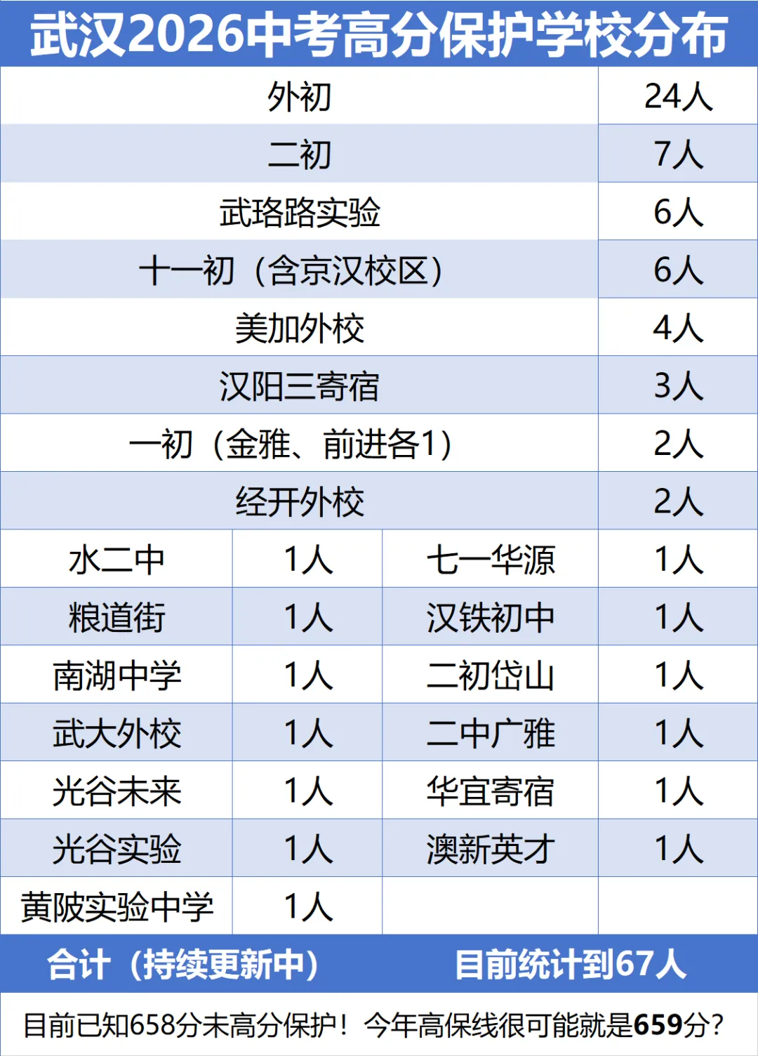 武汉最新各区2026中考高考喜报汇总!-第31张图片-四季读书网