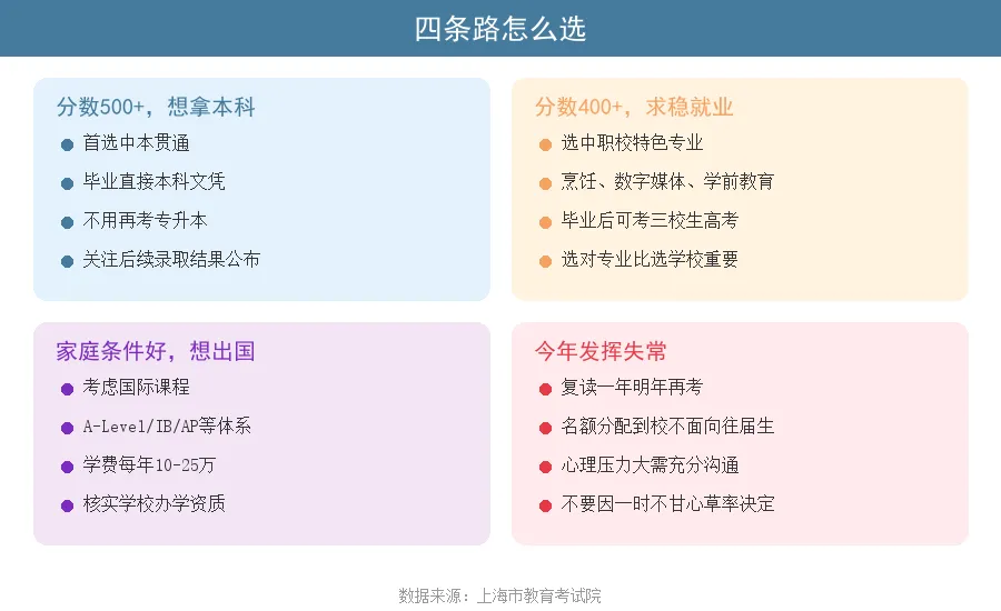 中考录取今天全部结束!没上岸的孩子还有四条路可以走-第3张图片-四季读书网