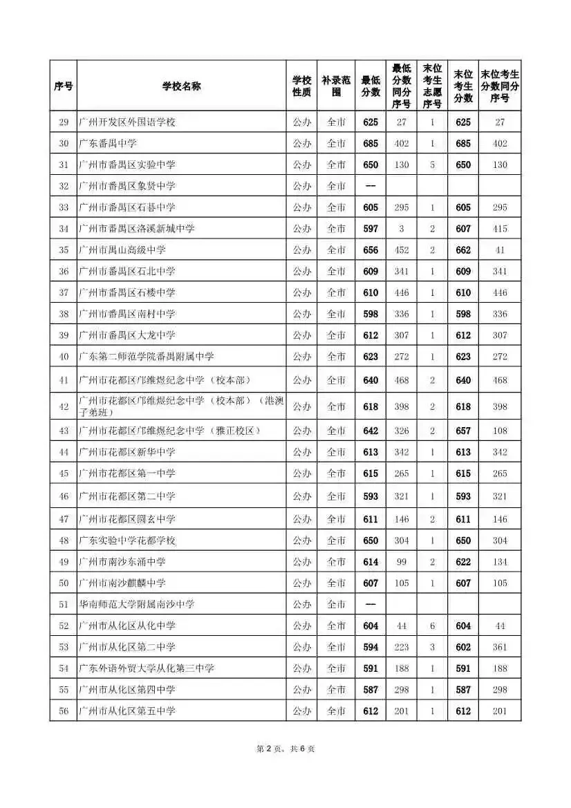 速看!2026广州中考补录分数线最新汇总:铁一越秀700、番中685、五中金碧669……(附补录分析)-第7张图片-四季读书网