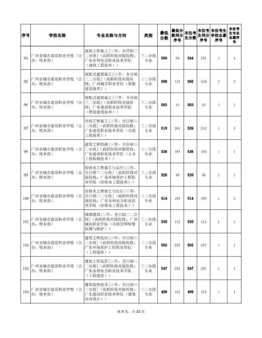 速看!2026广州中考补录分数线最新汇总:铁一越秀700、番中685、五中金碧669……(附补录分析)-第21张图片-四季读书网