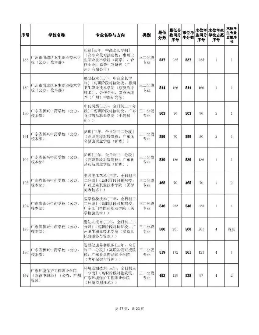 速看!2026广州中考补录分数线最新汇总:铁一越秀700、番中685、五中金碧669……(附补录分析)-第29张图片-四季读书网