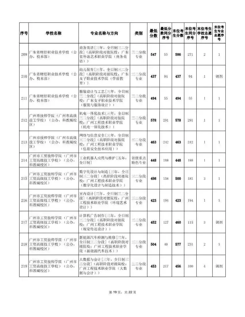 速看!2026广州中考补录分数线最新汇总:铁一越秀700、番中685、五中金碧669……(附补录分析)-第31张图片-四季读书网