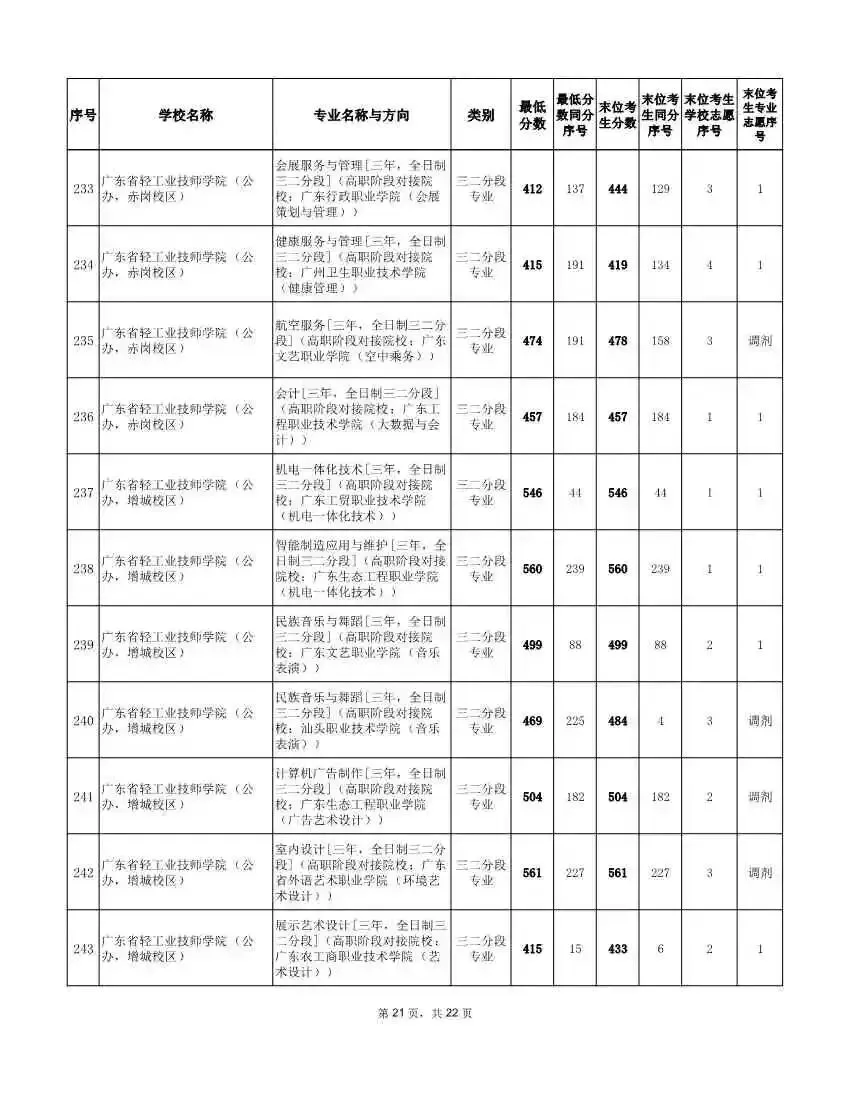 速看!2026广州中考补录分数线最新汇总:铁一越秀700、番中685、五中金碧669……(附补录分析)-第33张图片-四季读书网