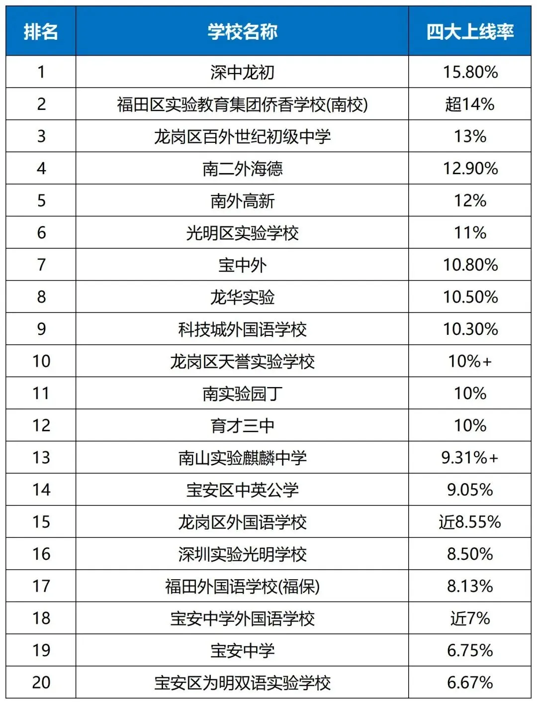300所学校全线汇总|深圳中考四大率、普高率、平均分排名+三大择校判断-第3张图片-四季读书网