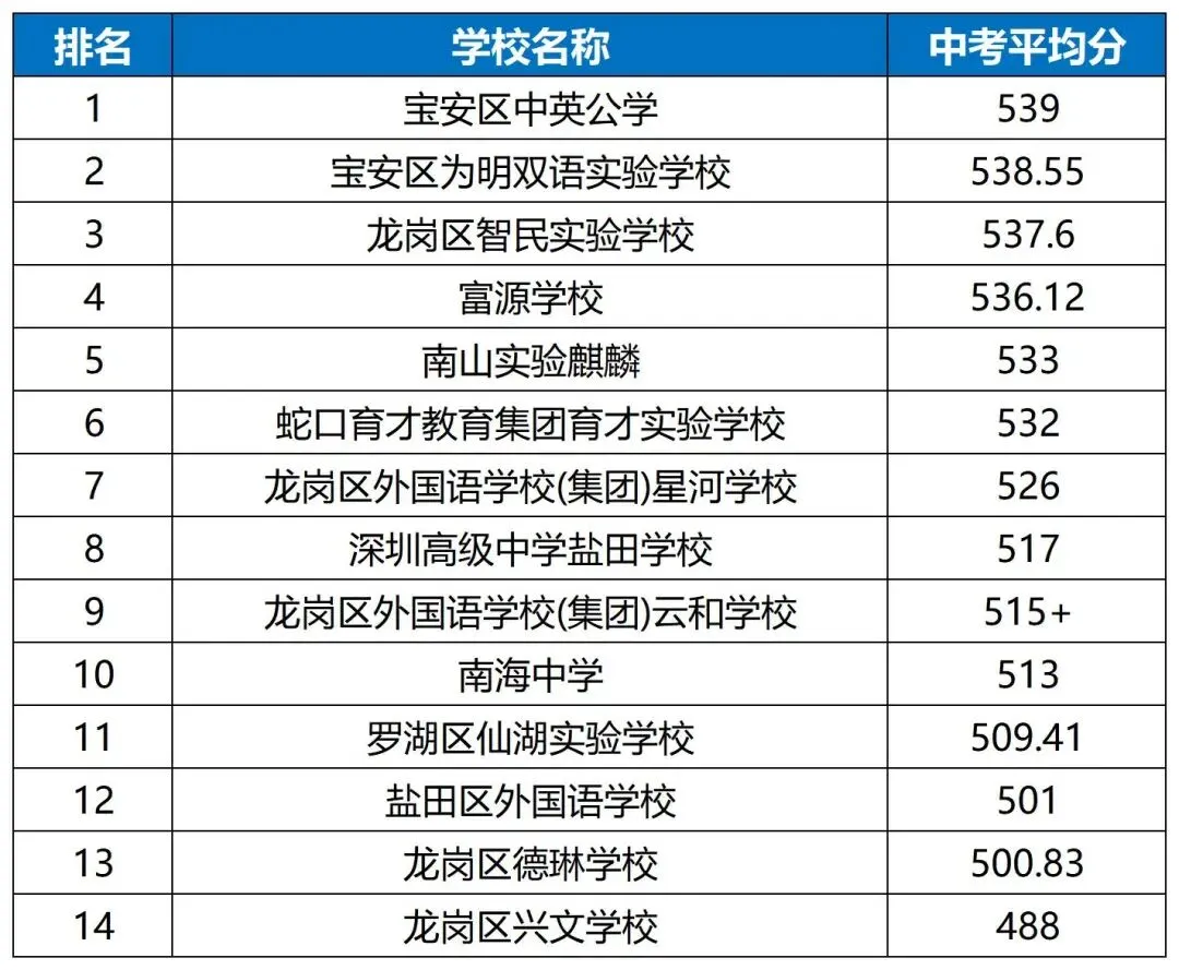 300所学校全线汇总|深圳中考四大率、普高率、平均分排名+三大择校判断-第5张图片-四季读书网