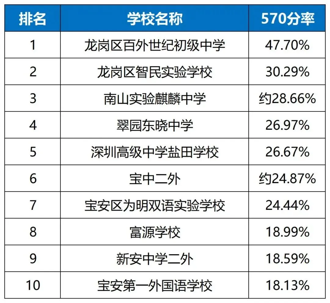 300所学校全线汇总|深圳中考四大率、普高率、平均分排名+三大择校判断-第8张图片-四季读书网