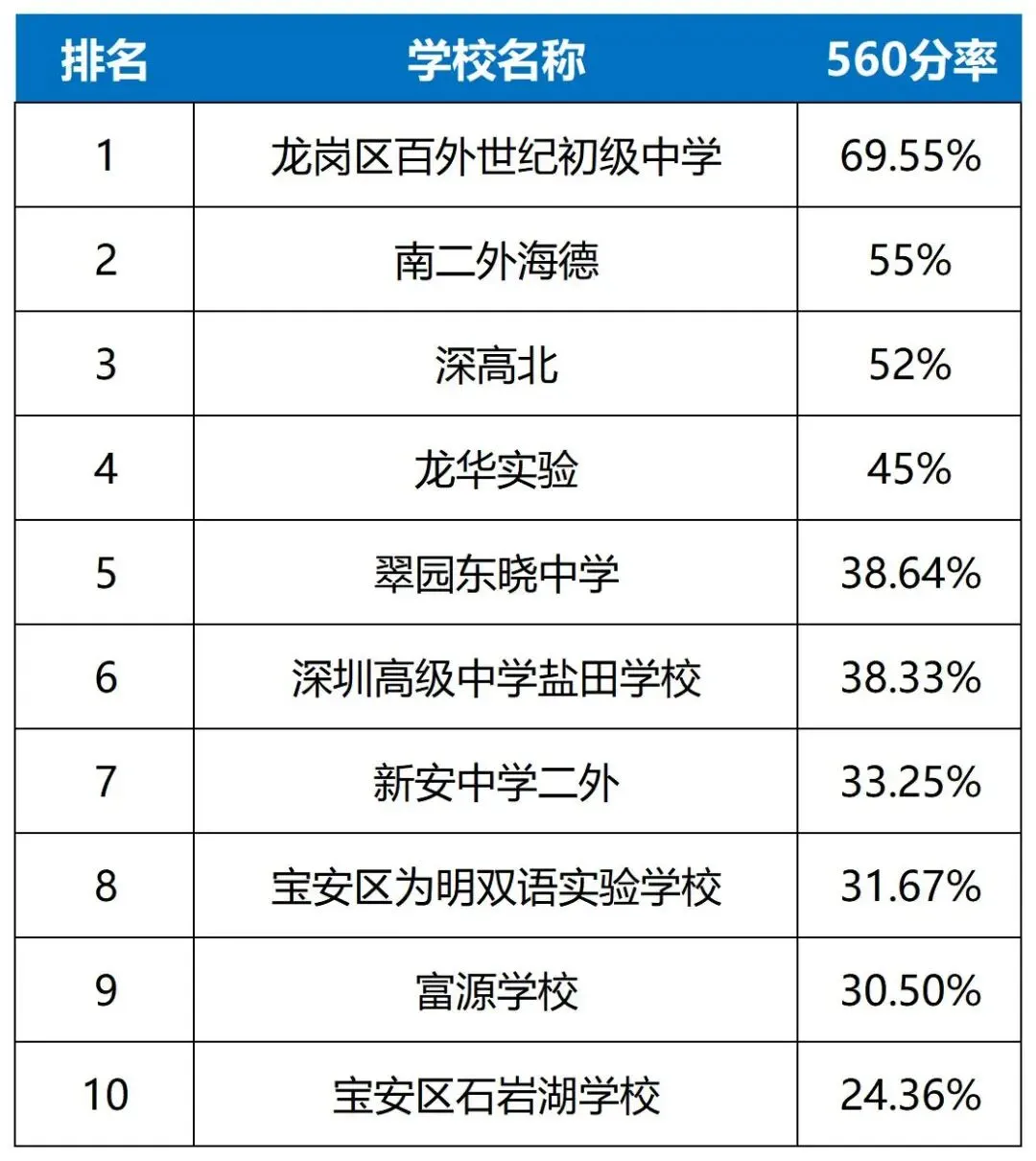 300所学校全线汇总|深圳中考四大率、普高率、平均分排名+三大择校判断-第9张图片-四季读书网
