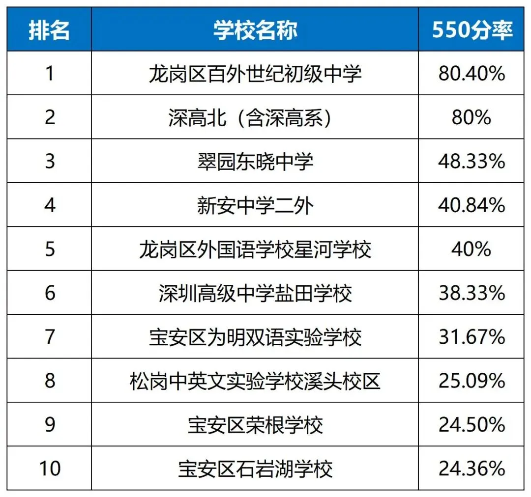 300所学校全线汇总|深圳中考四大率、普高率、平均分排名+三大择校判断-第10张图片-四季读书网