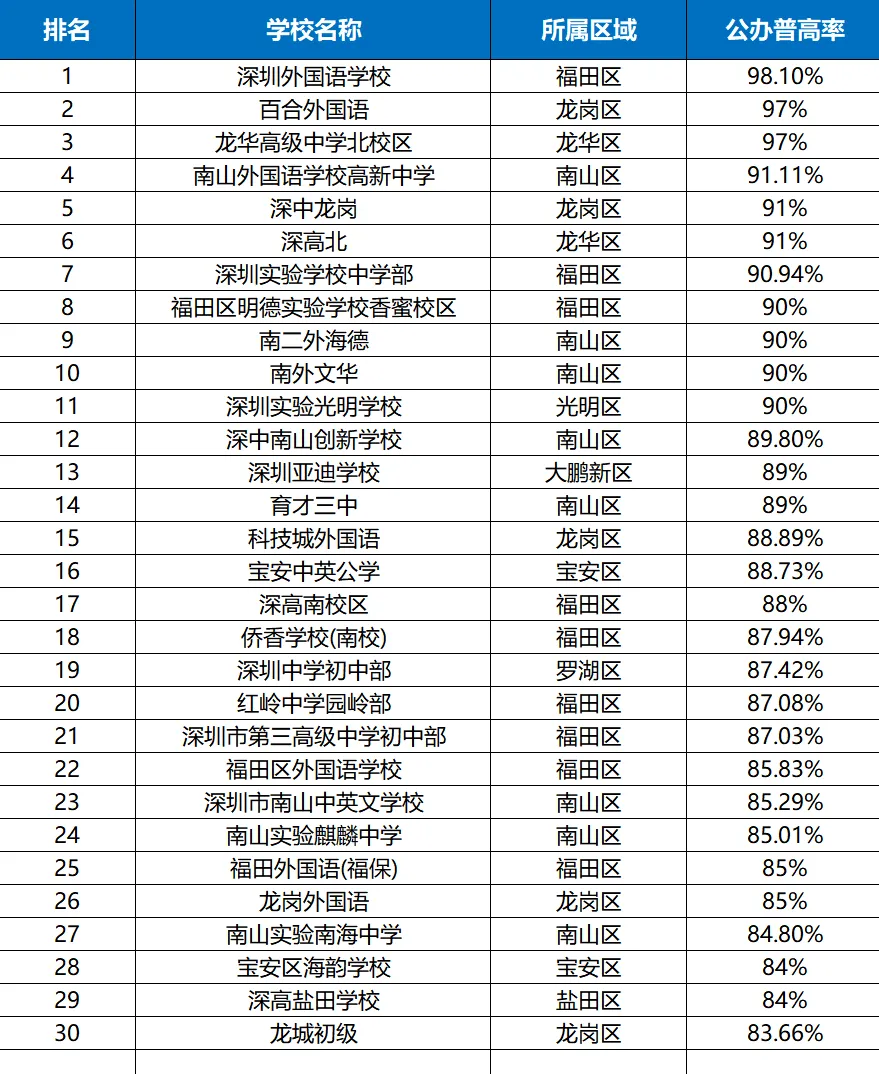 300所学校全线汇总|深圳中考四大率、普高率、平均分排名+三大择校判断-第13张图片-四季读书网