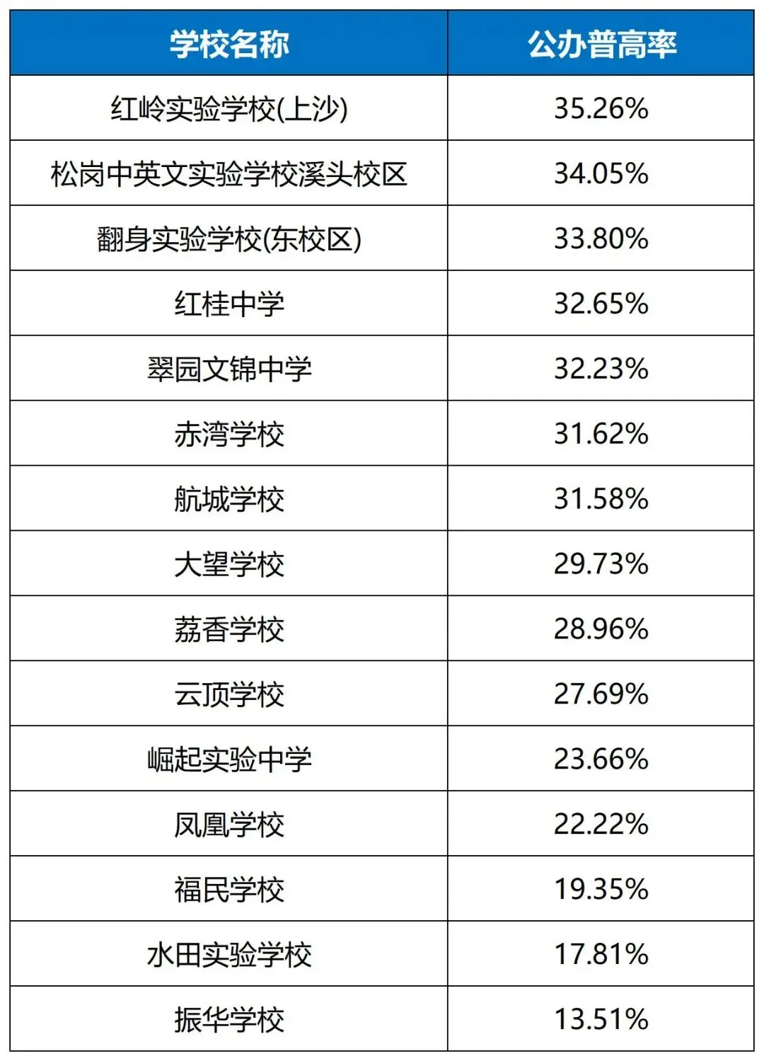 300所学校全线汇总|深圳中考四大率、普高率、平均分排名+三大择校判断-第14张图片-四季读书网
