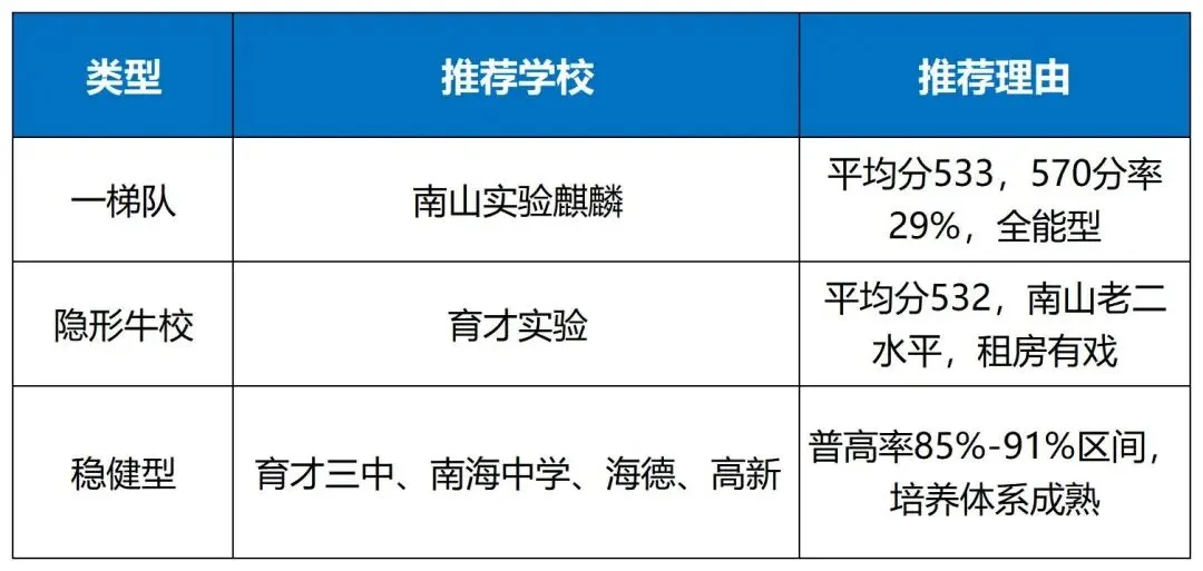 300所学校全线汇总|深圳中考四大率、普高率、平均分排名+三大择校判断-第17张图片-四季读书网