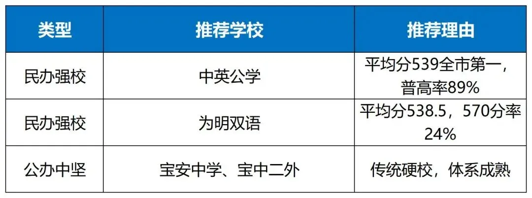 300所学校全线汇总|深圳中考四大率、普高率、平均分排名+三大择校判断-第18张图片-四季读书网