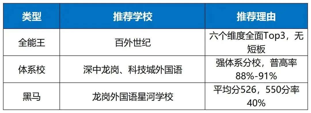 300所学校全线汇总|深圳中考四大率、普高率、平均分排名+三大择校判断-第19张图片-四季读书网