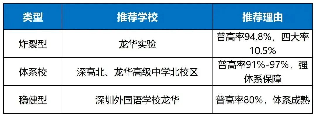 300所学校全线汇总|深圳中考四大率、普高率、平均分排名+三大择校判断-第20张图片-四季读书网