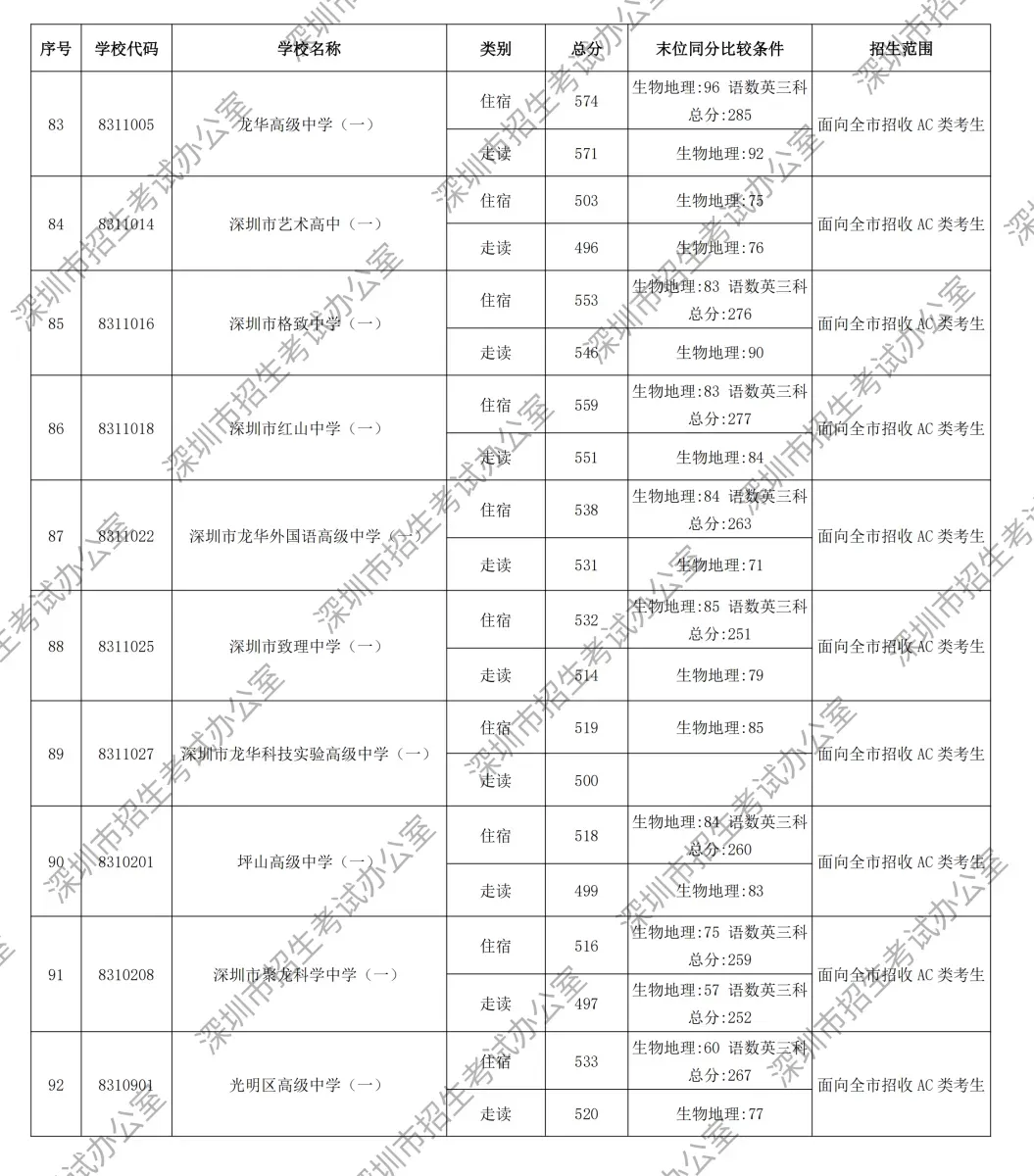四大最低584分!深圳各高中2026年中考录取分数线公布!附深圳录取结果查询入口!-第15张图片-四季读书网 四大最低584分!深圳各高中2026年中考录取分数线公布!附深圳录取结果查询入口!-第15张图片-四季读书网