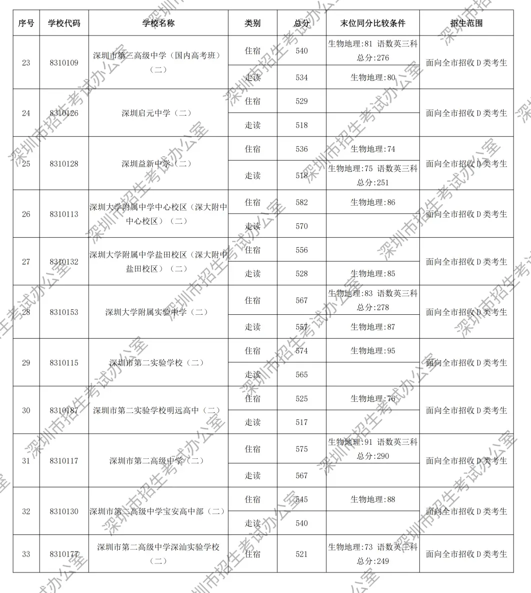 四大最低584分!深圳各高中2026年中考录取分数线公布!附深圳录取结果查询入口!-第19张图片-四季读书网 四大最低584分!深圳各高中2026年中考录取分数线公布!附深圳录取结果查询入口!-第19张图片-四季读书网
