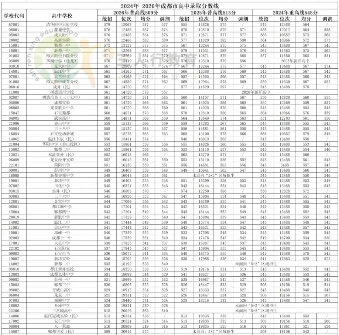 写在2026成都中考后:择校不仅是拼分数,更是拼家长的信息差与规划力-第3张图片-四季读书网