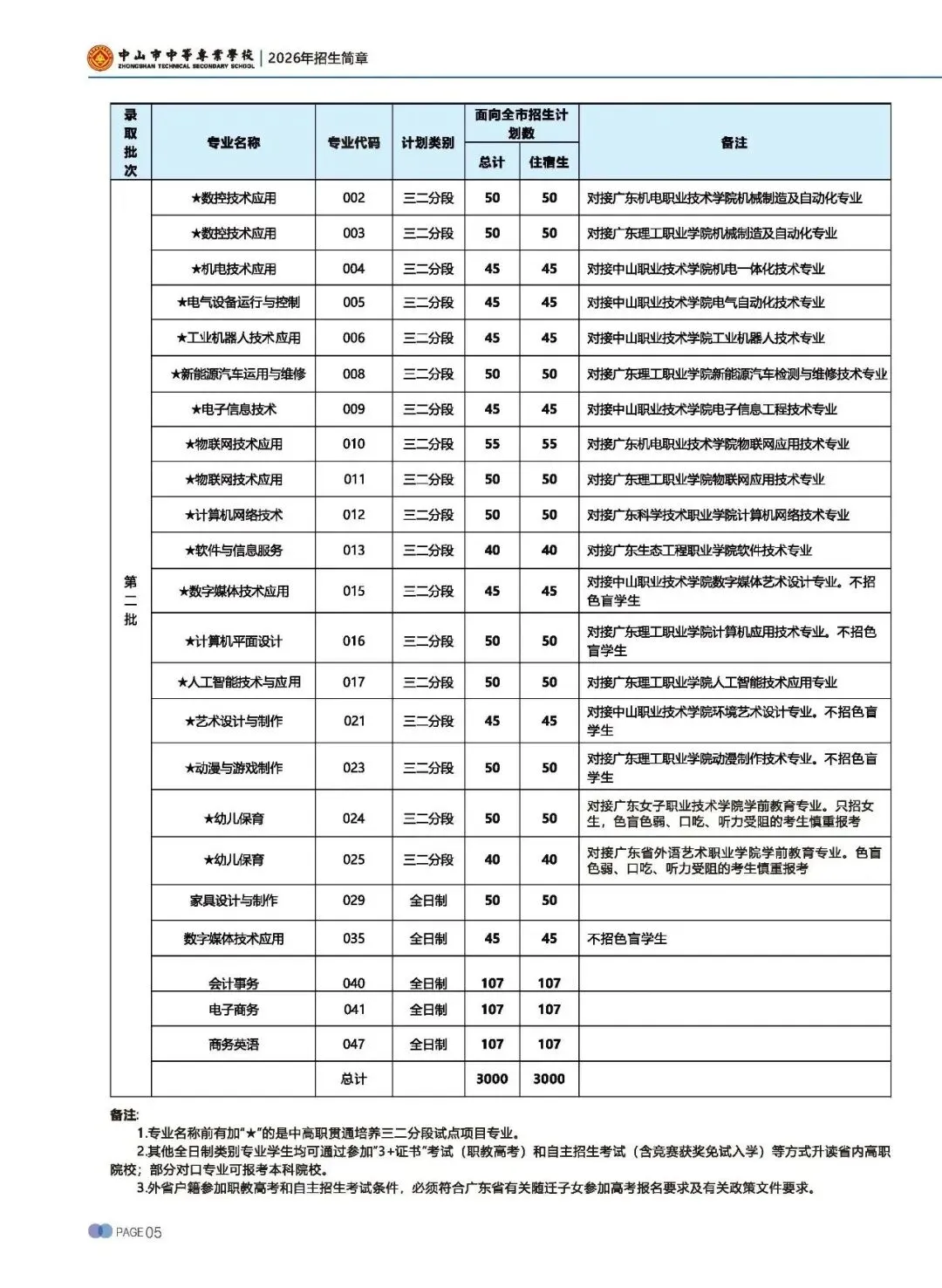 2026 中考录取丨 中山市中等专业学校,国家重点,录取分数高-第16张图片-四季读书网 2026 中考录取丨 中山市中等专业学校,国家重点,录取分数高-第16张图片-四季读书网