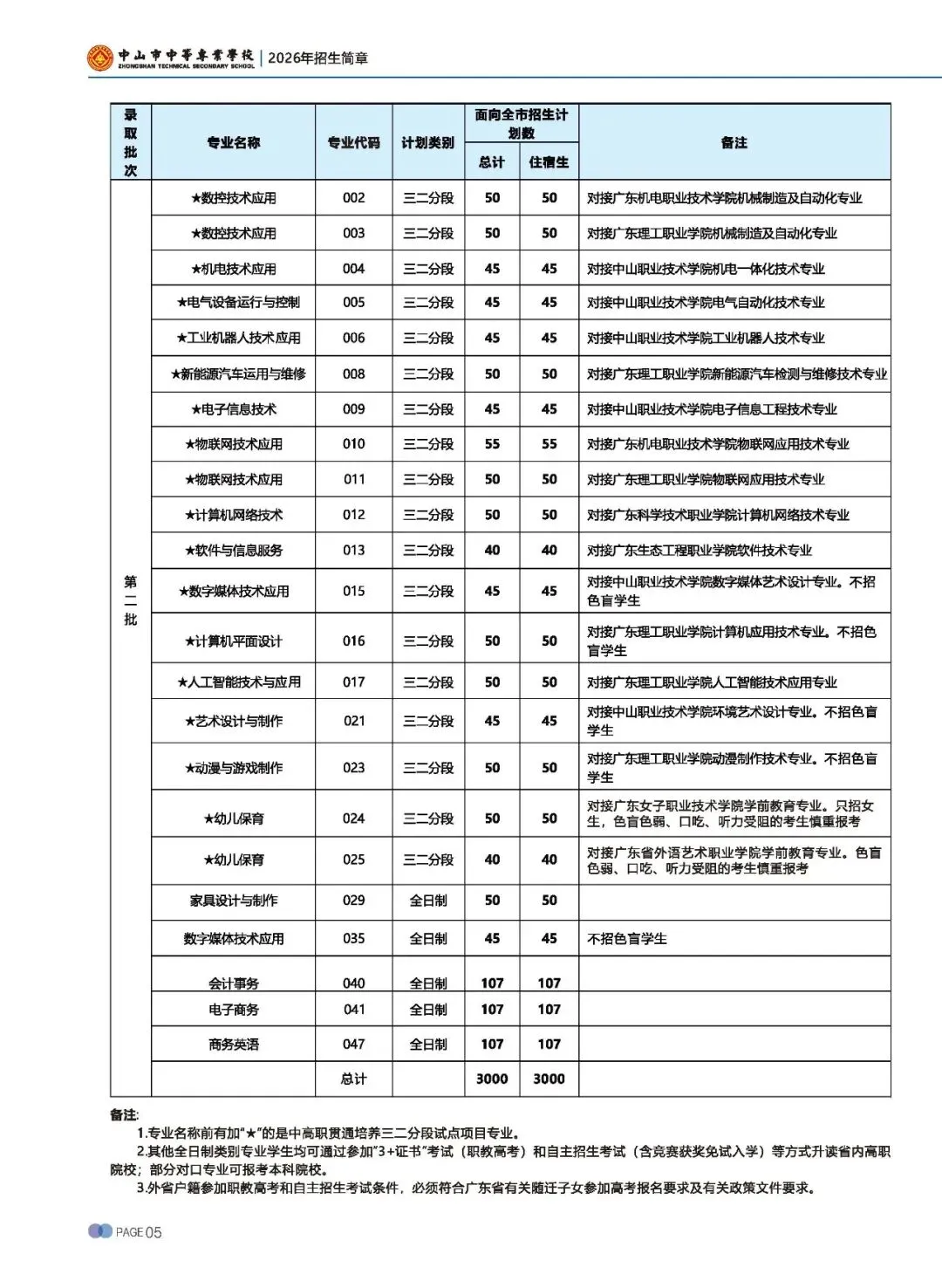 2026 中考录取丨 中山市中等专业学校,国家重点,录取分数高-第37张图片-四季读书网 2026 中考录取丨 中山市中等专业学校,国家重点,录取分数高-第37张图片-四季读书网
