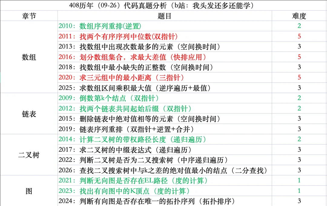 408历年代码真题分析(重要!)-第1张图片-四季读书网