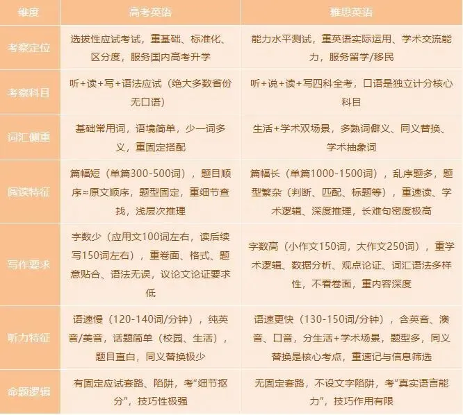 今年高考英语大变天:整套试卷照搬雅思出题逻辑-第7张图片-四季读书网