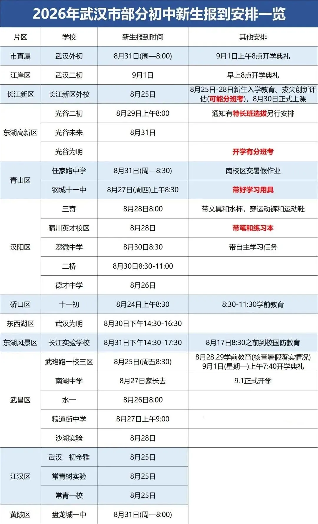 家长悄悄传!武汉头部初中分班细则流出,试卷免费领-第2张图片-四季读书网