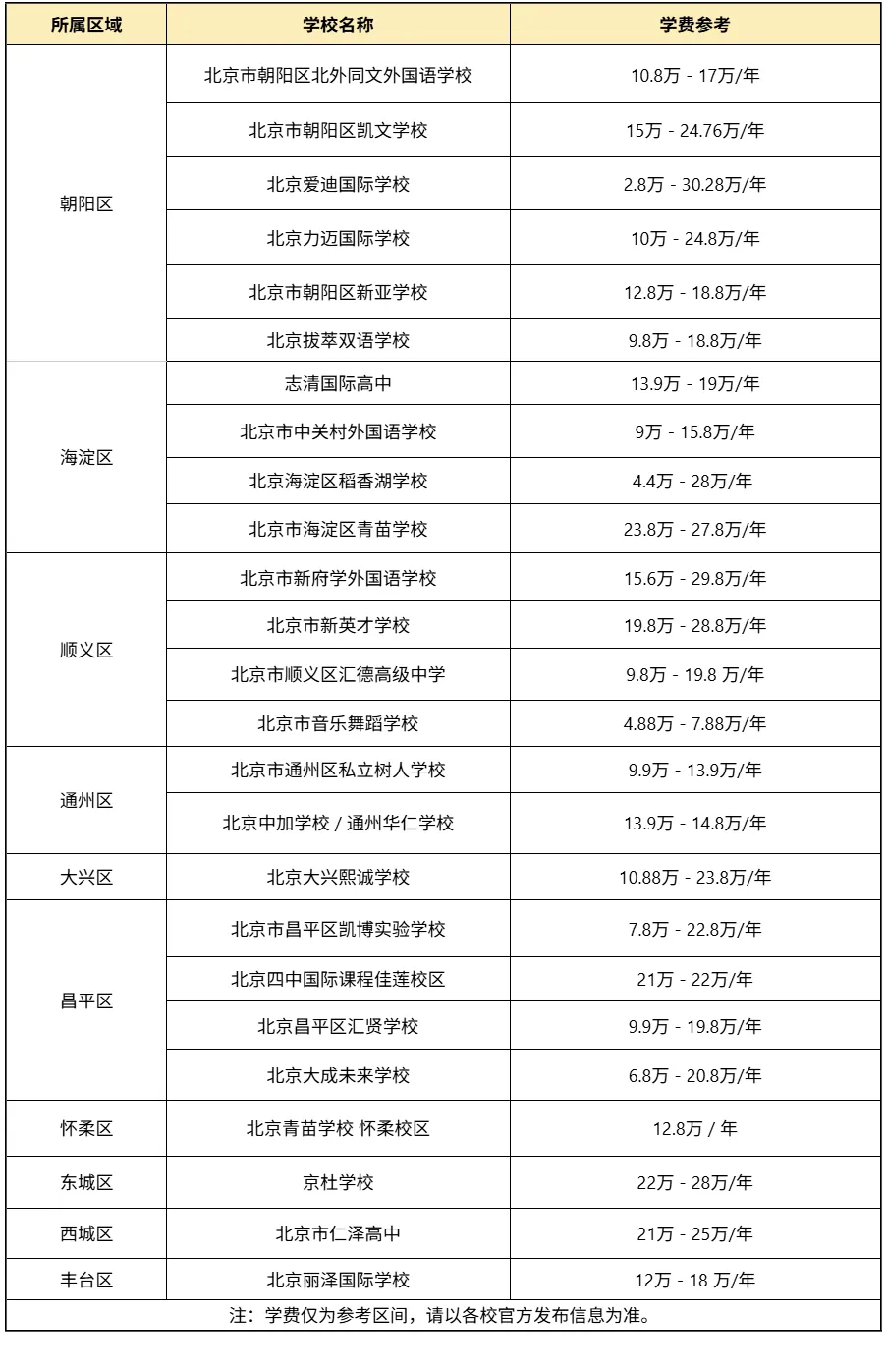 中考择校参考!北京25所双轨高中分区盘点,附海淀/西城/朝阳学费-第2张图片-四季读书网