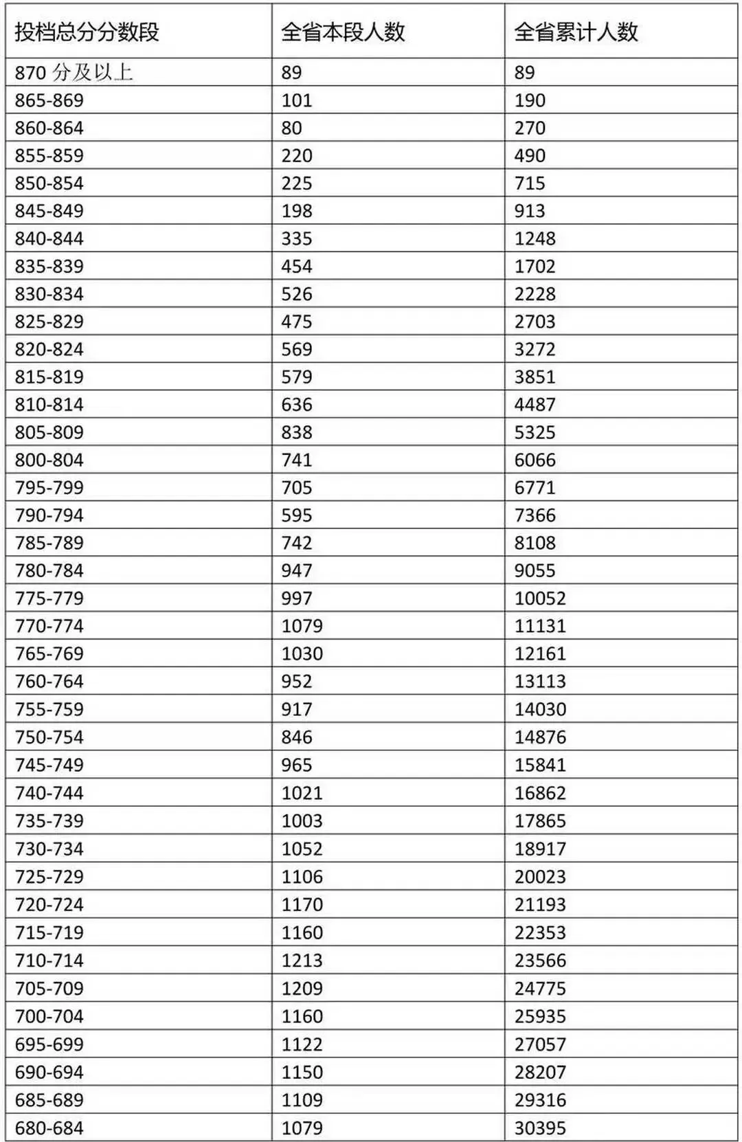 海南中考未录取情况:800分以上还有6066人,750以上还有14876人→-第1张图片-四季读书网