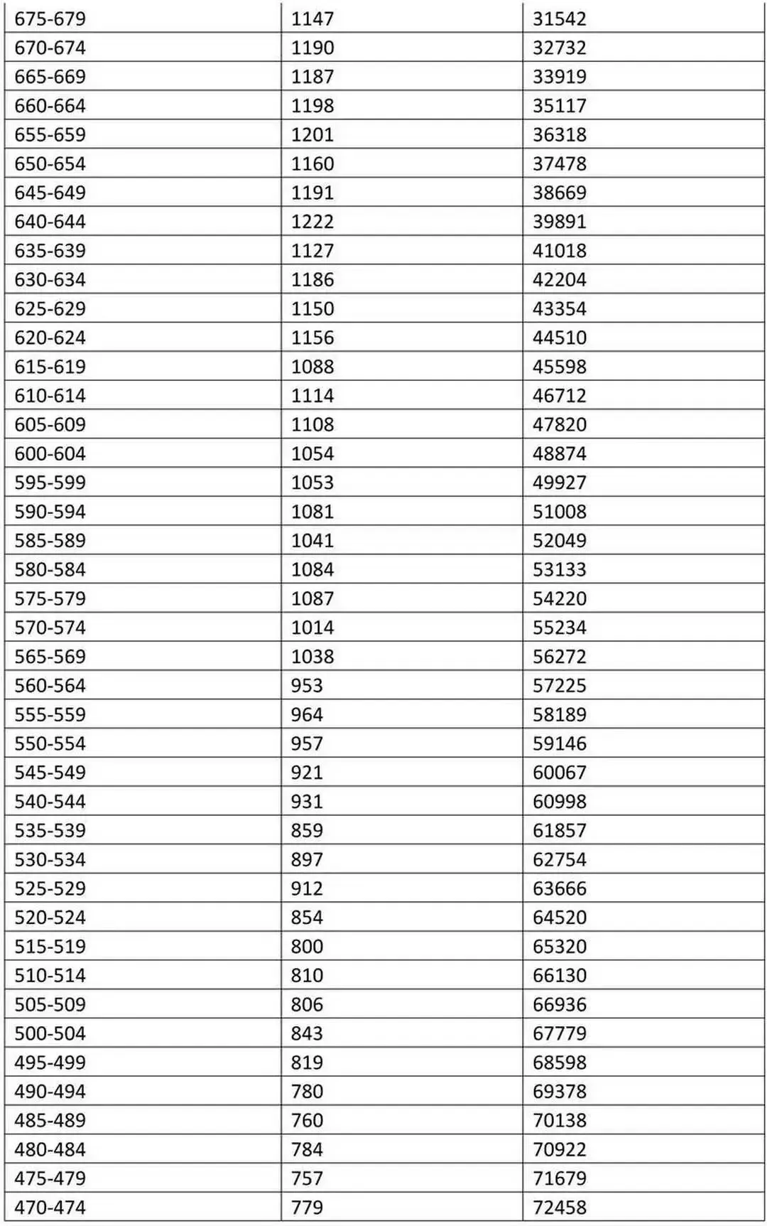 海南中考未录取情况:800分以上还有6066人,750以上还有14876人→-第2张图片-四季读书网
