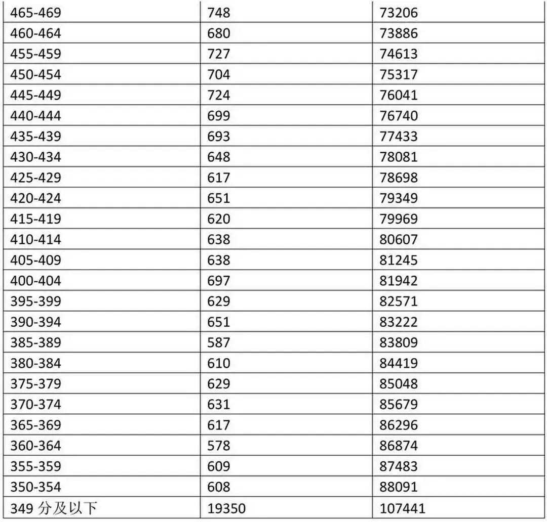 海南中考未录取情况:800分以上还有6066人,750以上还有14876人→-第3张图片-四季读书网